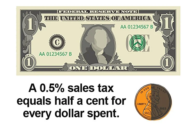 Illustration of a one-dollar bill with a quote stating "A 0.5% sales tax equals half a cent for every dollar spent." Additionally, there is a depiction of a penny coin next to the quote.