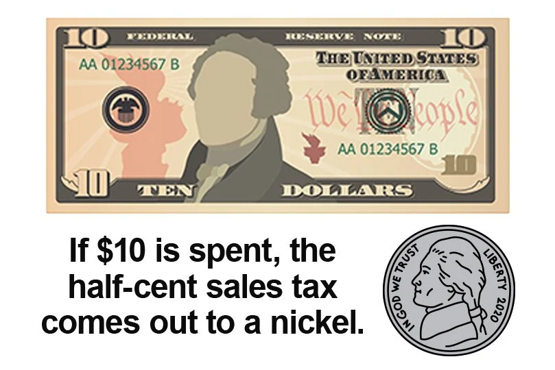 A ten-dollar bill with a portrait of Alexander Hamilton, a nickel coin featuring a portrait of a woman with long hair, and text explaining the sales tax in relation to a nickel.