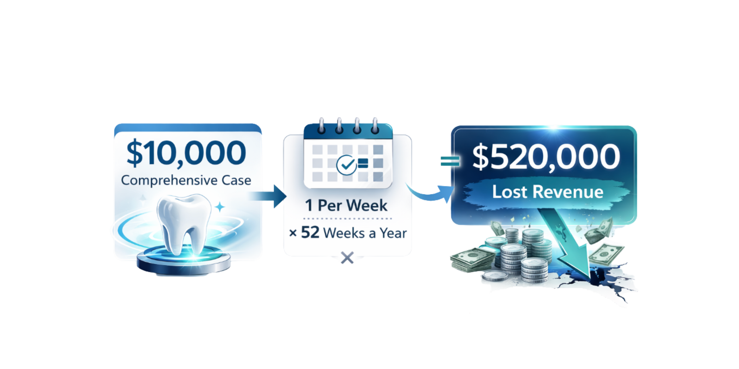 Improving dental case acceptance and practice revenue