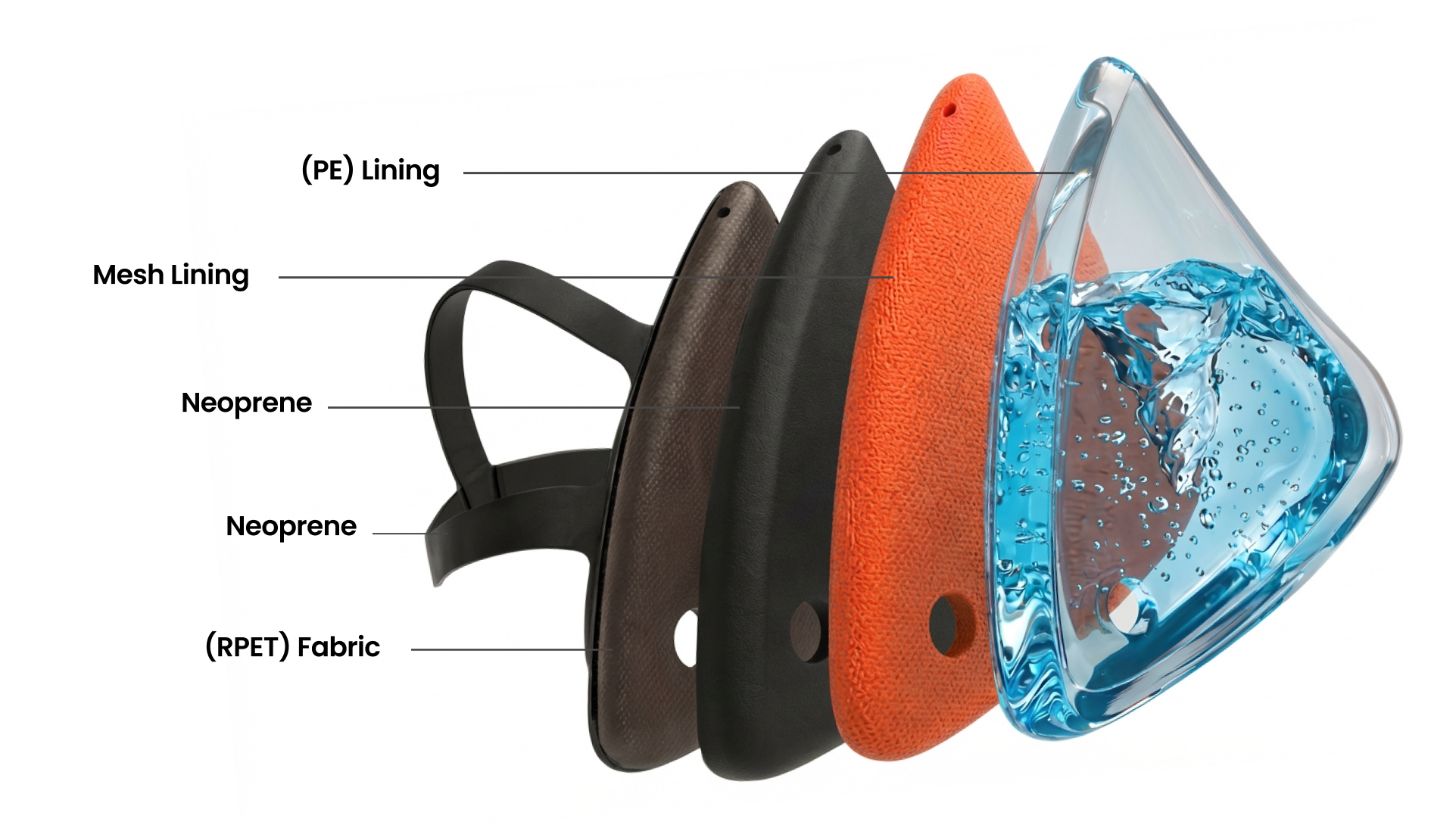 Diagram showing the components of a respirator mask, including the (PE) lining, mesh lining, two layers of neoprene, and an (RPET) fabric outer layer.