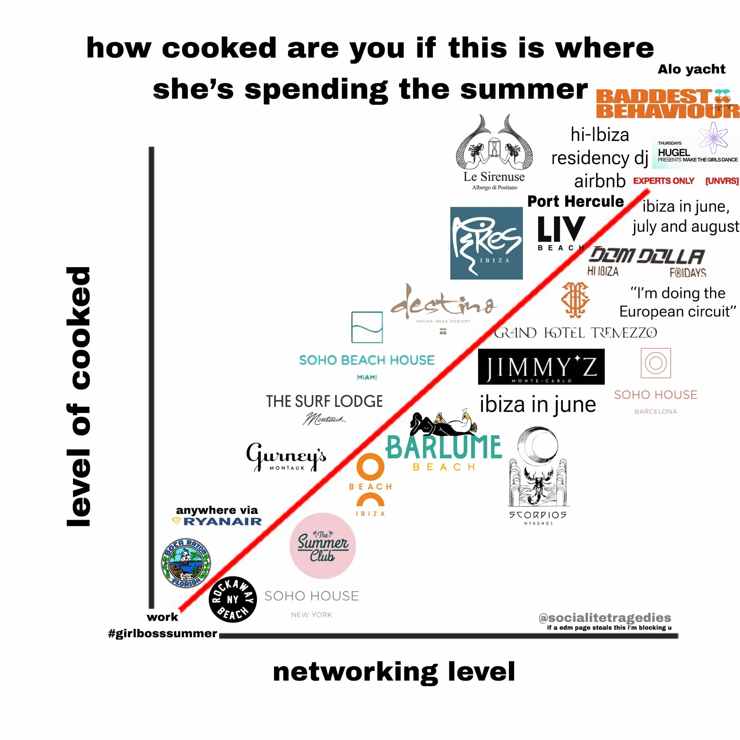 nearly every day I get a message asking for a new graph. There&rsquo;s only so many niche graphs you can make. However, it&rsquo;s a burden that I&rsquo;m willing to take on. 

introducing my highly researched and peer reviewed  cooked to Summer vaca