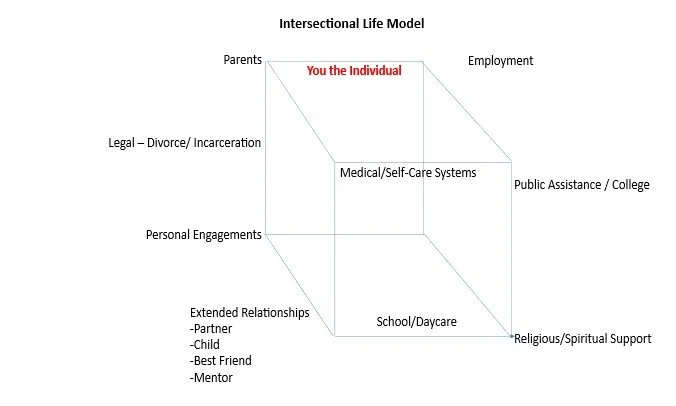 Diagram titled 'Intersectional Life Model' showing different aspects of life, with 'You the Individual' at the center. Surrounding categories include Parents, Legal - Divorce/Incarceration, Personal Engagements, Extended Relationships (Partner, Child, Best Friend, Mentor), School/Daycare, Religious/Spiritual Support, Public Assistance / College, and Employment, all connected through Medical/Self-Care Systems.