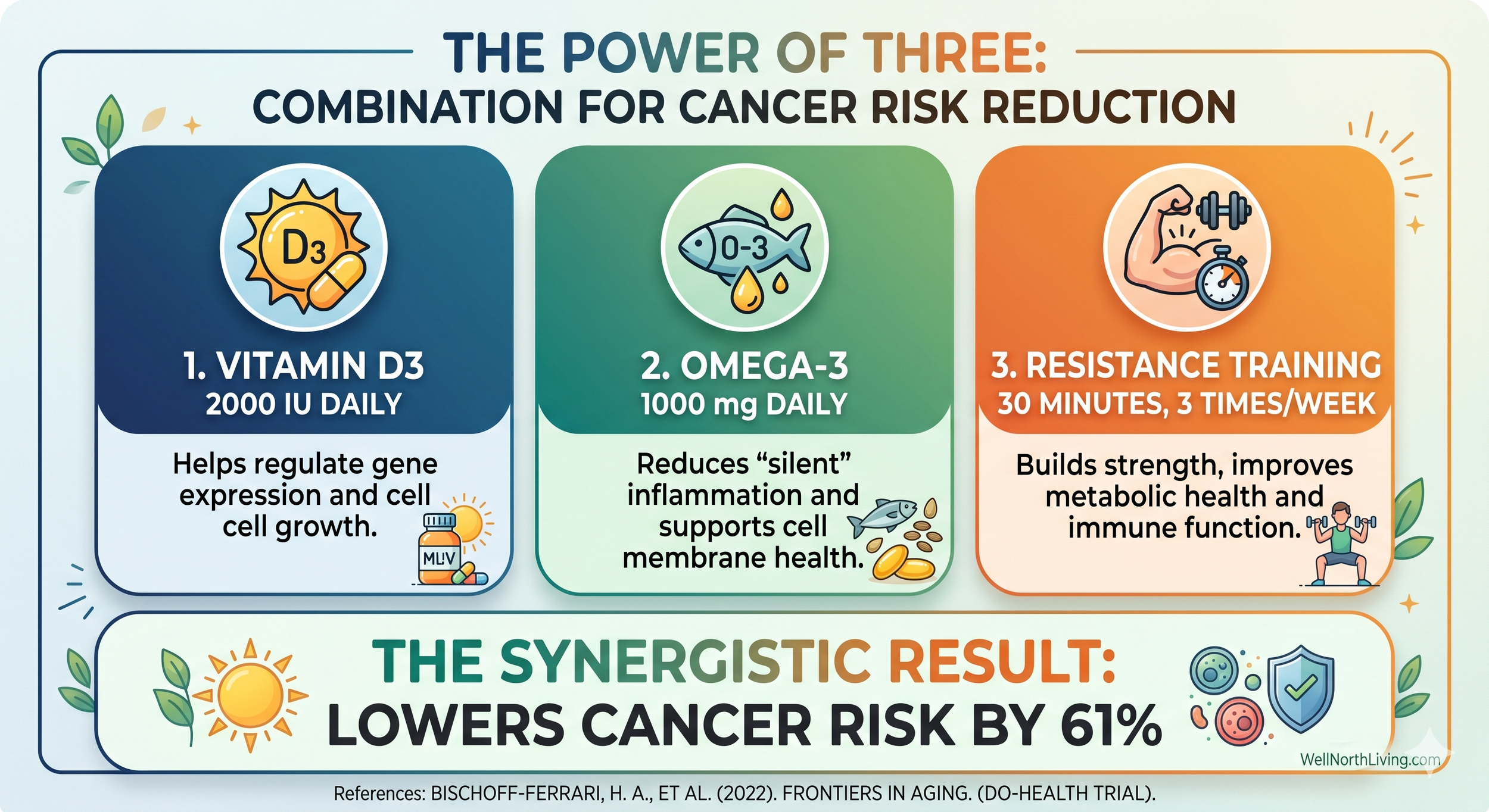 Digram itemizing the power of three: vitamin d3, omega-3, and resistance training to reduce cancer risk by 61% as found in the DO-HEALTH Trial (2022)