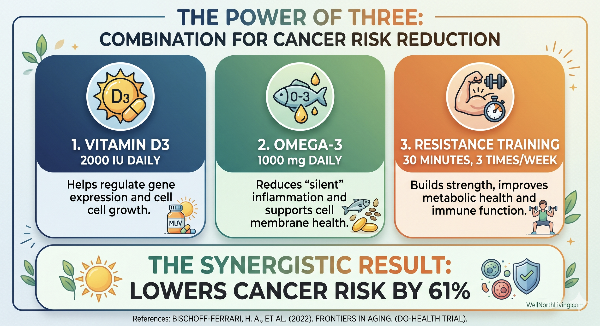 The "Power of Three": A Simple 3-Step Strategy to Cut Cancer Risk by 60%