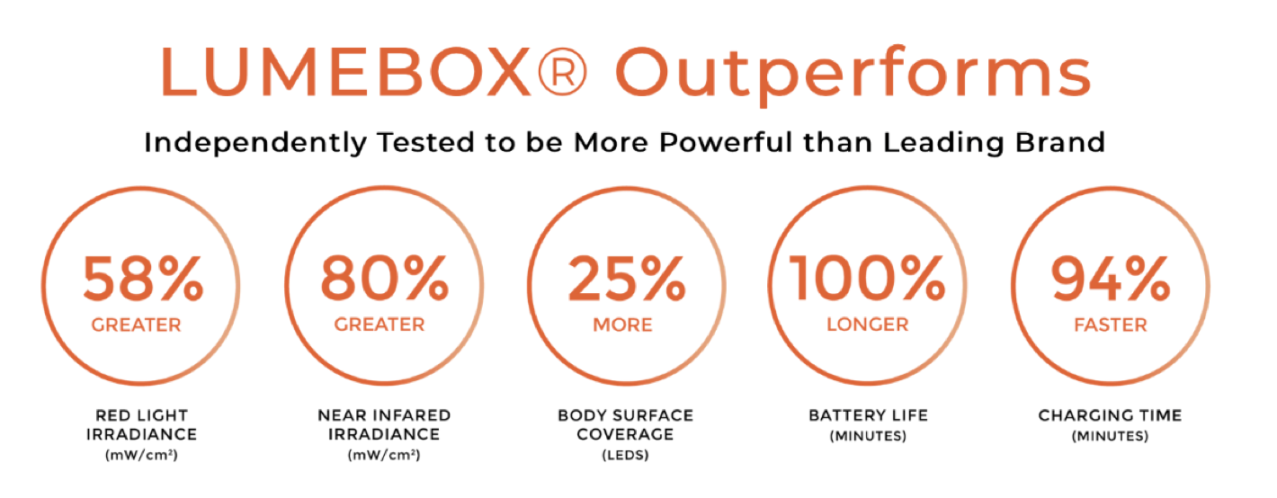 Why Lumebox Outperforms other red light devices
