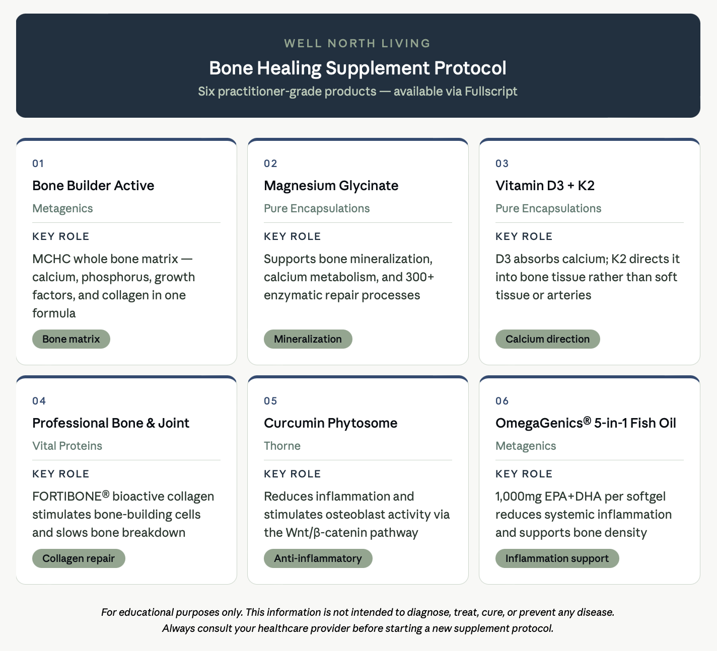 bone healing supplement protocol infographic — six practitioner-grade Fullscript supplements for fracture recovery including MCHC bone matrix, magnesium glycinate, vitamin D3 K2, bioactive collagen peptides, curcumin, and omega-3 fish oil