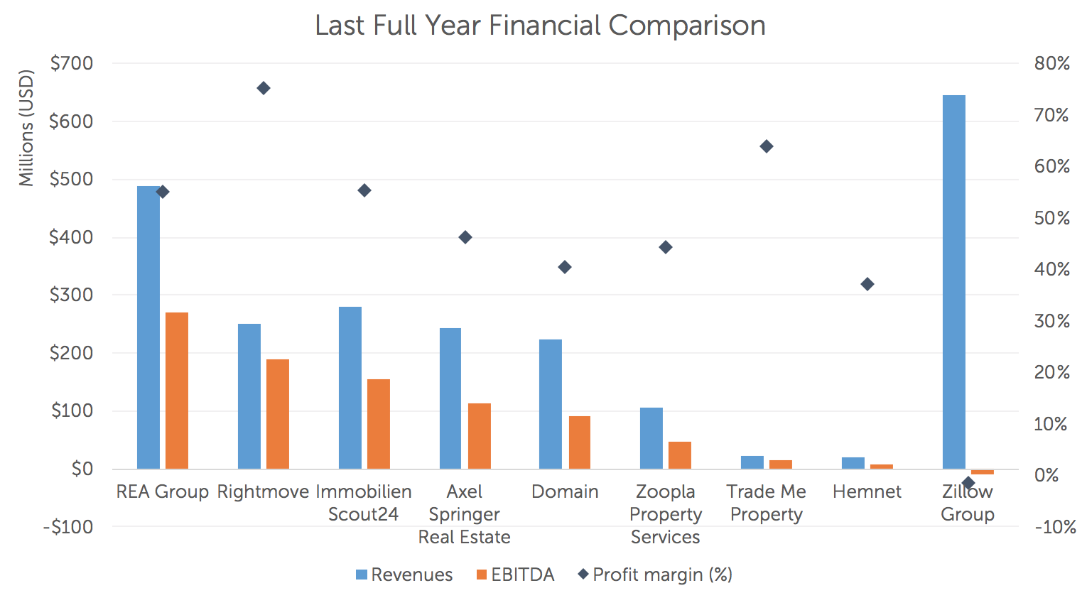 Source: annual reports, company presentation and analyst coverage. All information based on the last full year's results (2015 or 2016).