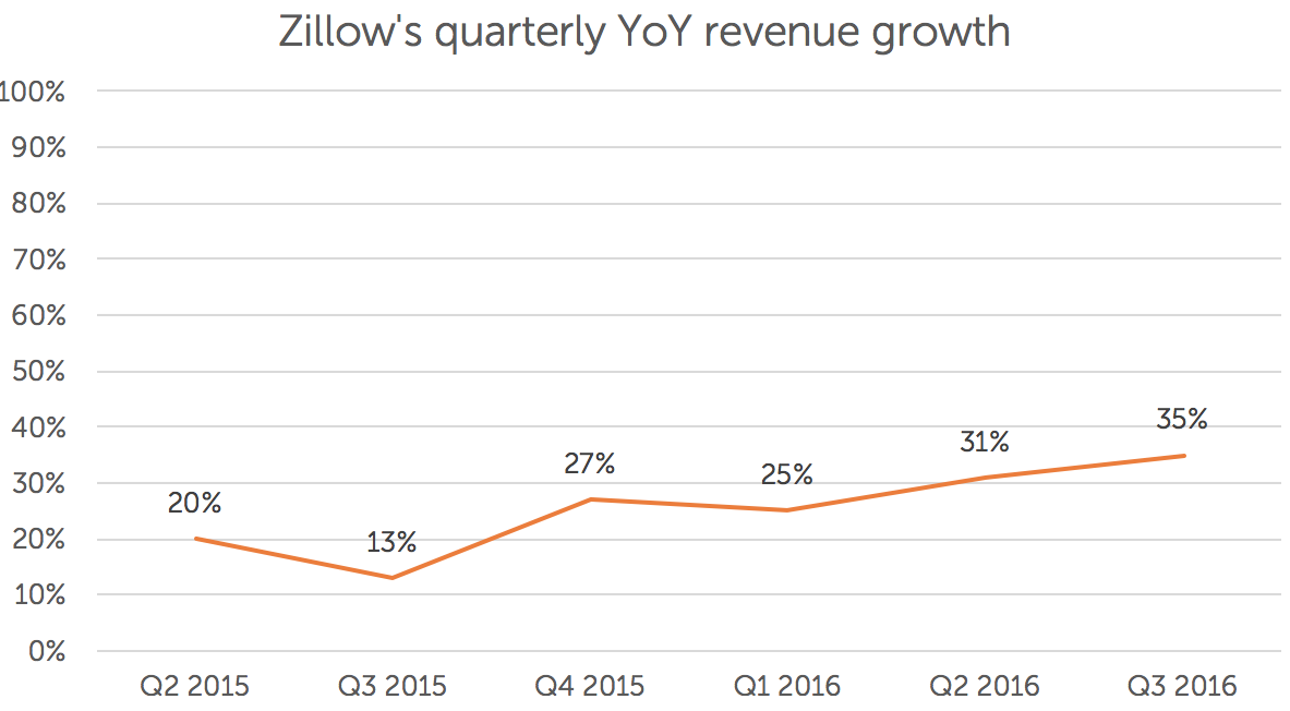 Source: Zillow Group's quarterly results.