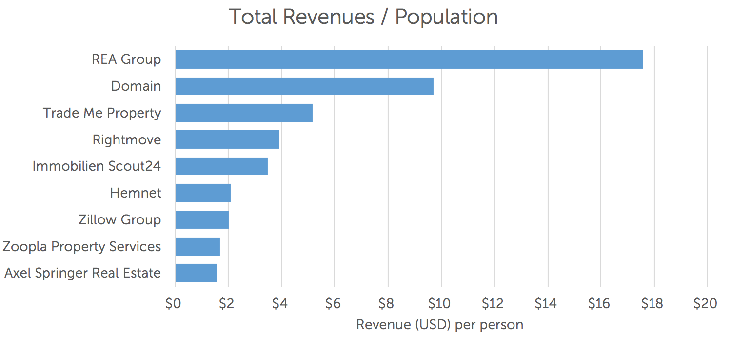 Source: annual results, company presentations and Google. Axel Springer includes Germany, France and Belgium. SeLoger is not broken out separately for France, which would likely result in a much higher number.