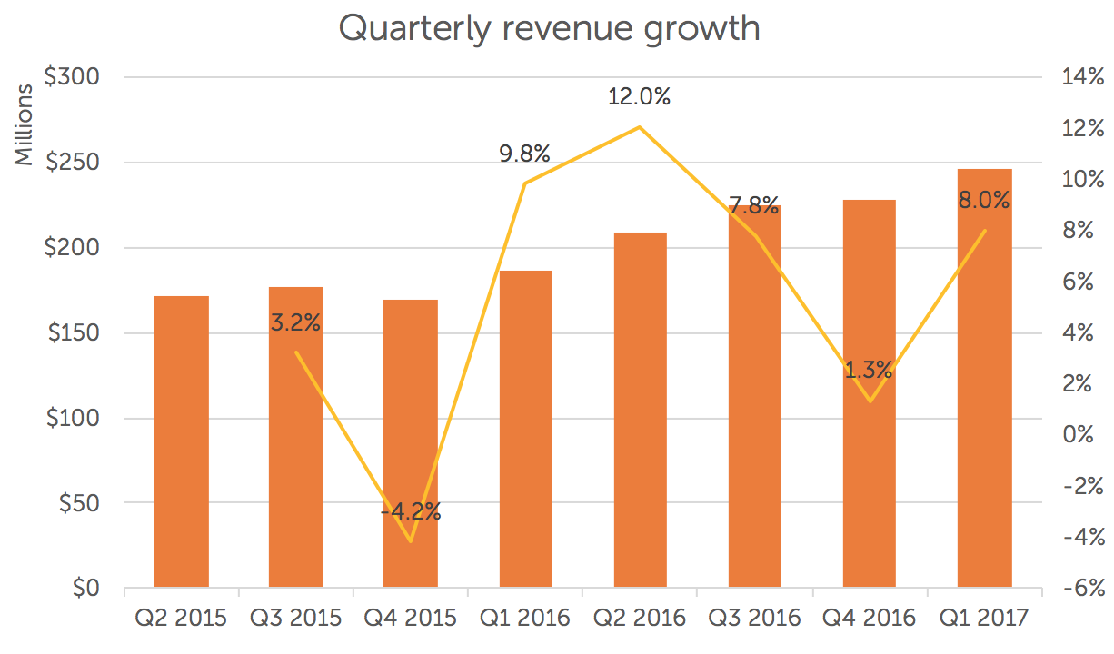 Zillow: Is profitability in sight?