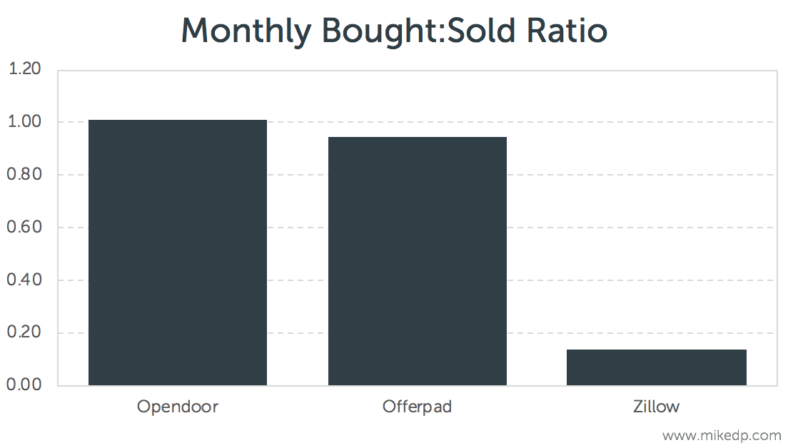 Zillow will beat its Q3 homes revenue guidance