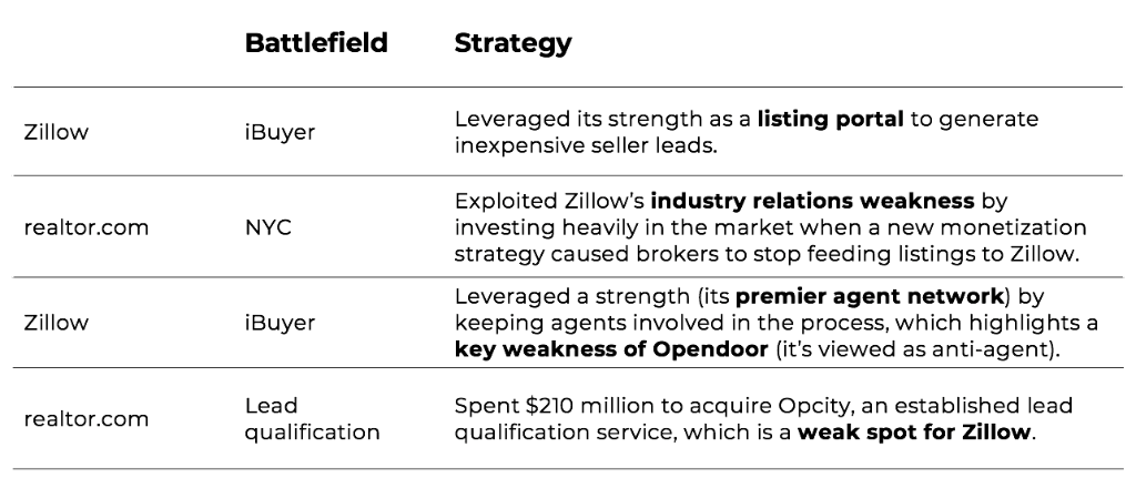 Why incumbents can't beat Zillow (and the power of network effects)