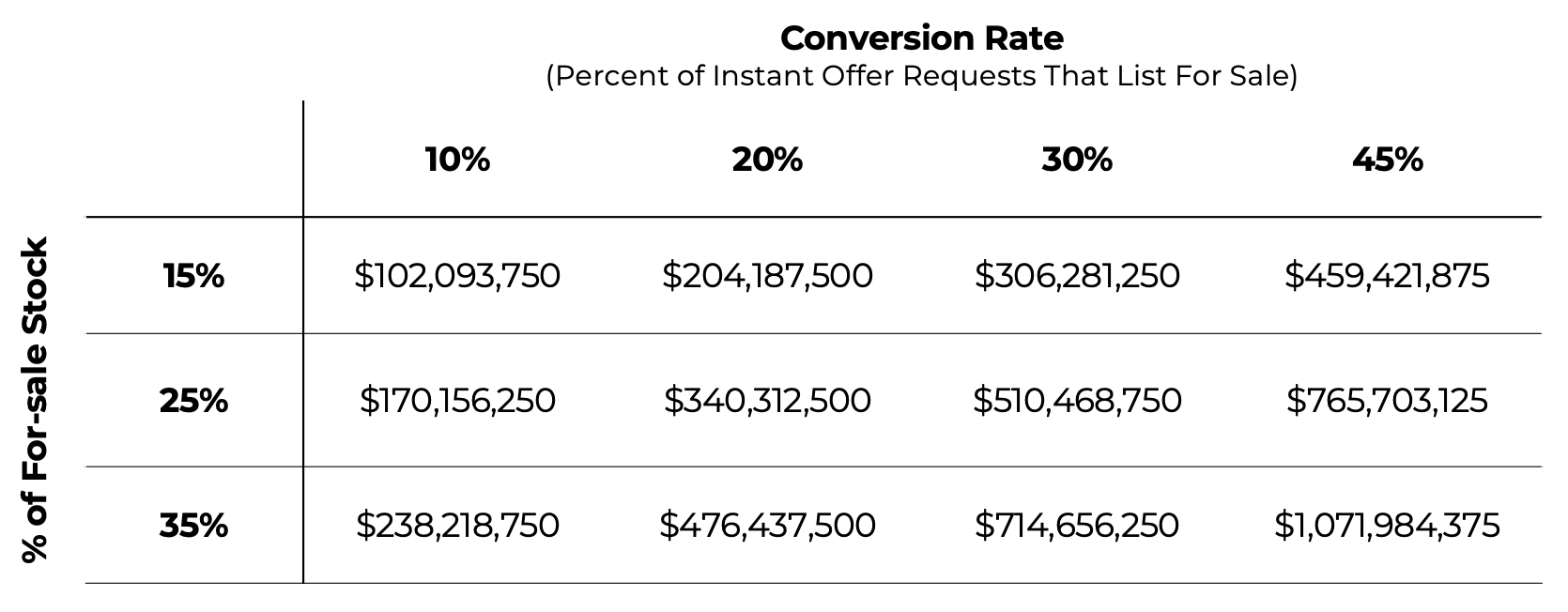 Zillow's billion dollar seller lead opportunity