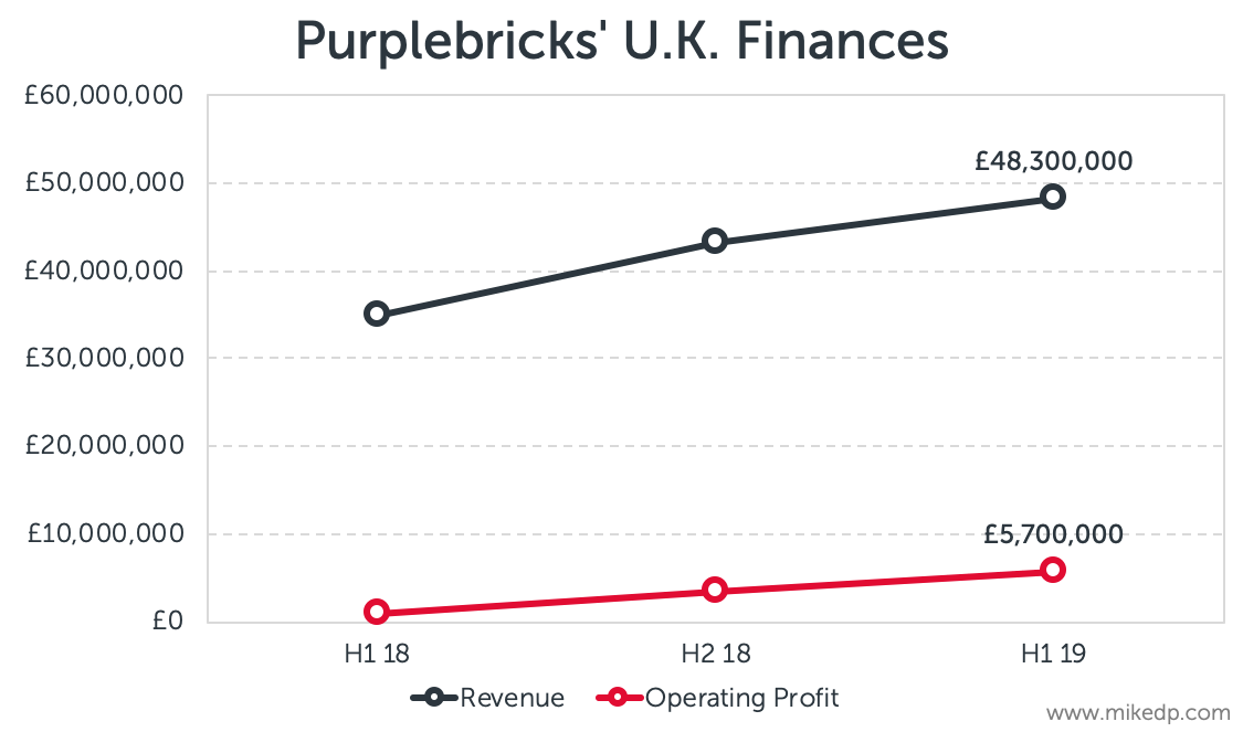 Purplebricks' H1 2019 Results