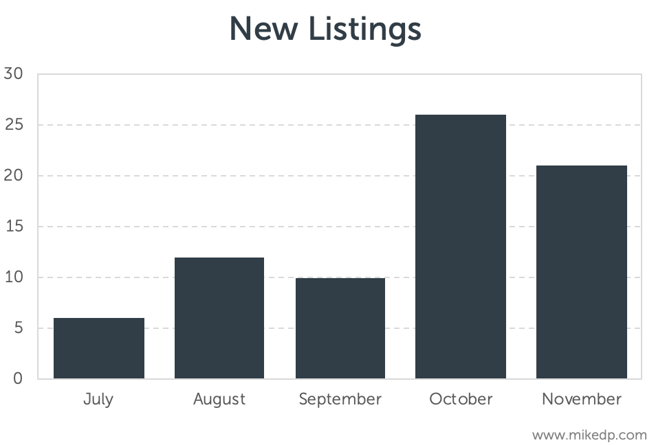 Purplebricks struggles in Phoenix