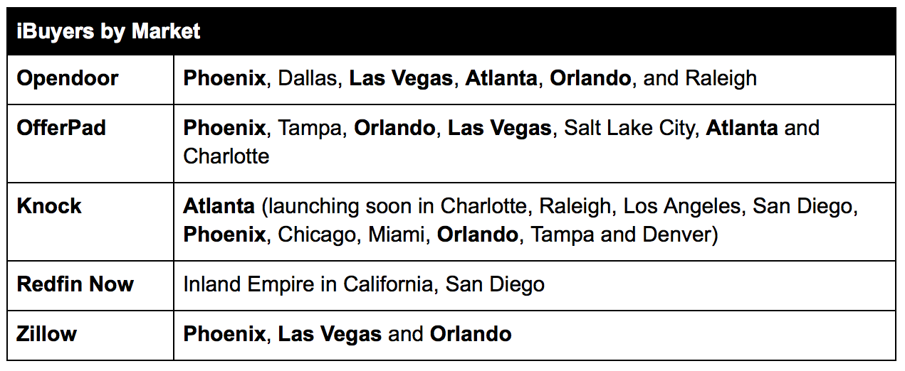 Markets in bold have three or more active iBuyers.