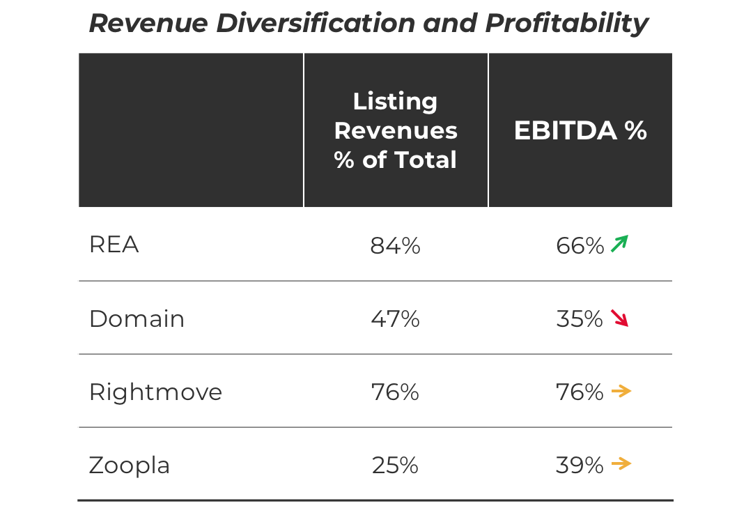 Australia's REA Group vs. Domain