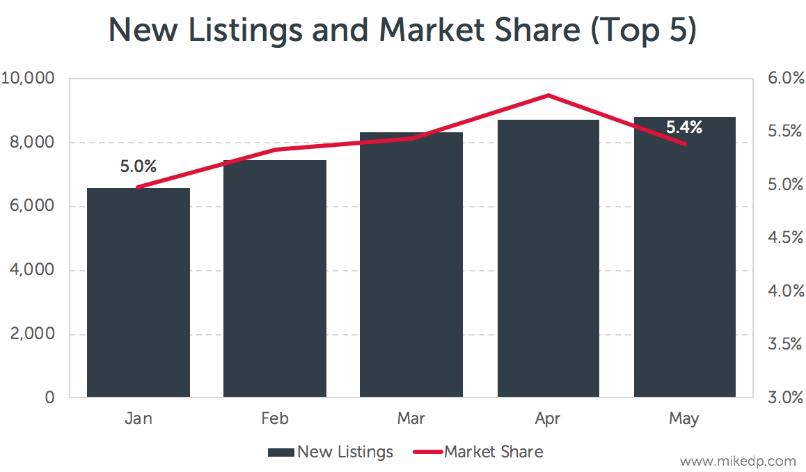 Online agents consolidate in the U.K.