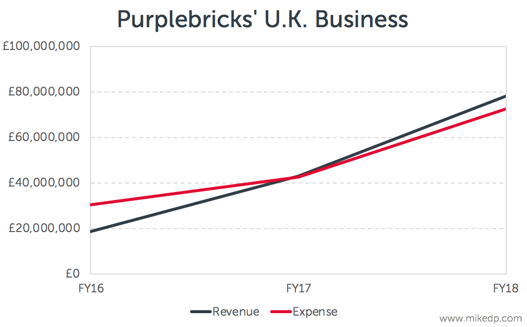 Analyzing Purplebricks' FY18 Results