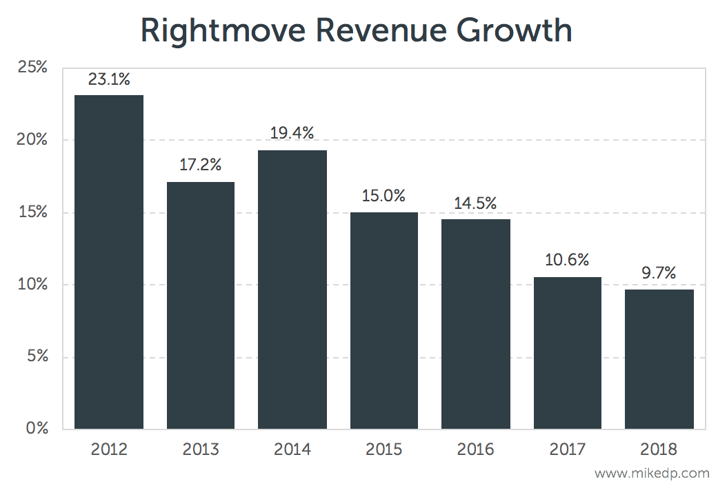 Rightmove's Growth Continues to Slow