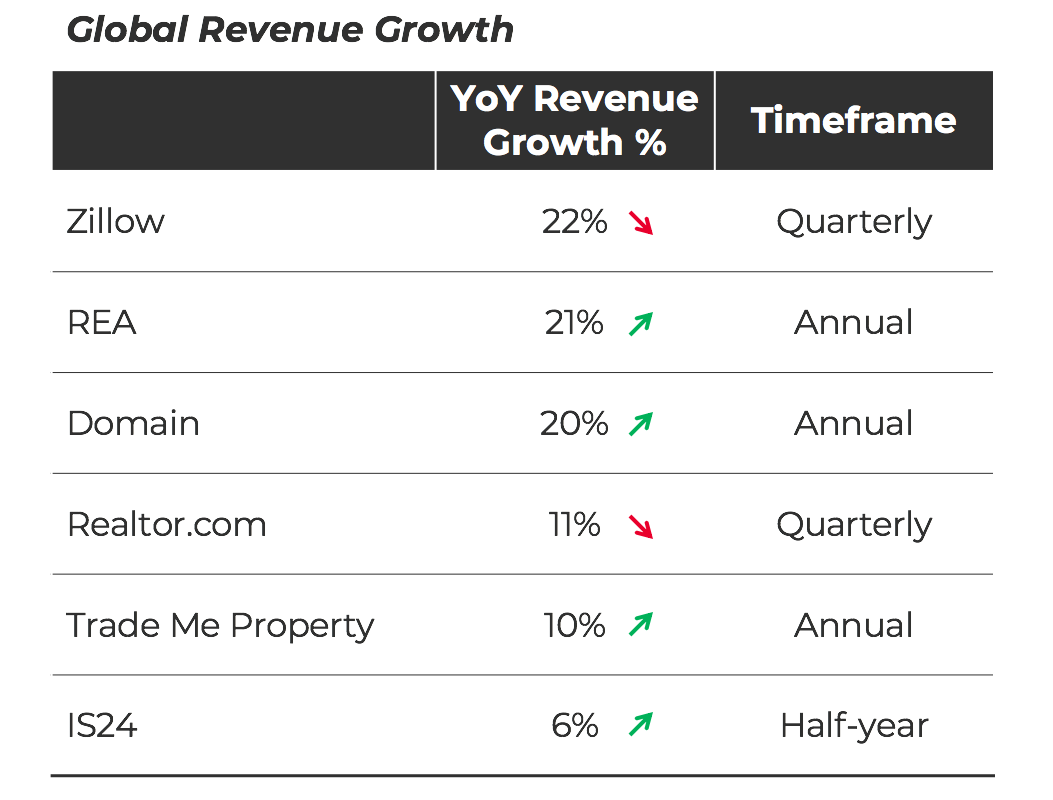 Analyzing the top portals' financial results