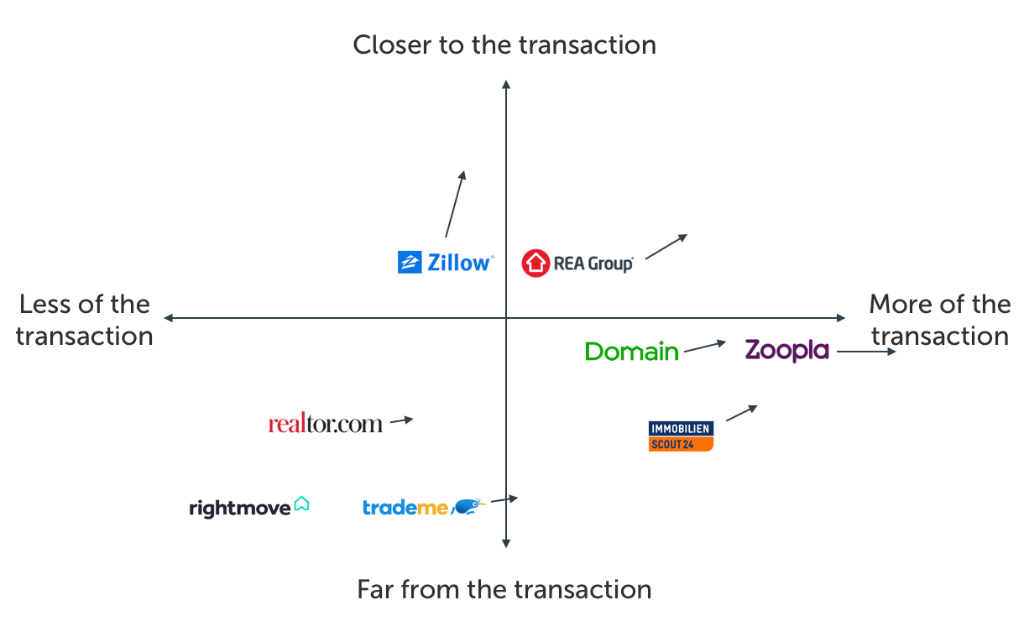 Zillow's Strategic Shift
