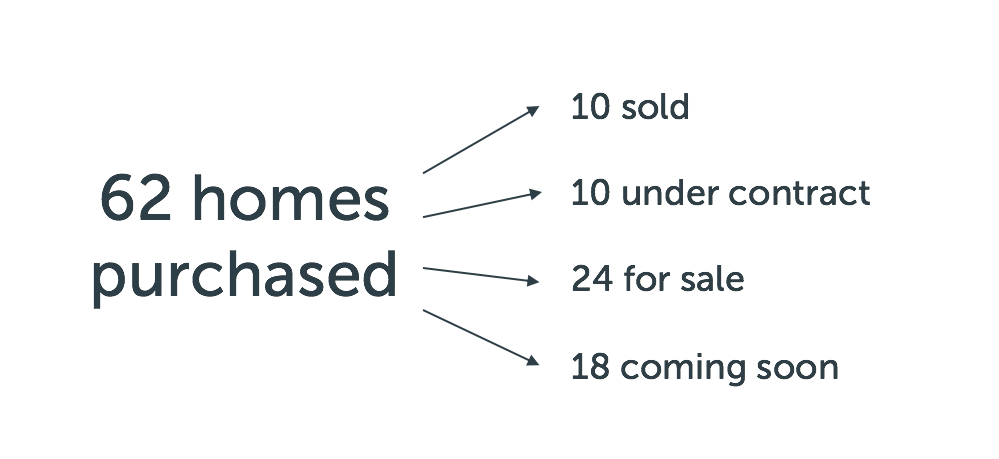 A Deeper Look at Zillow's Instant Offer Numbers