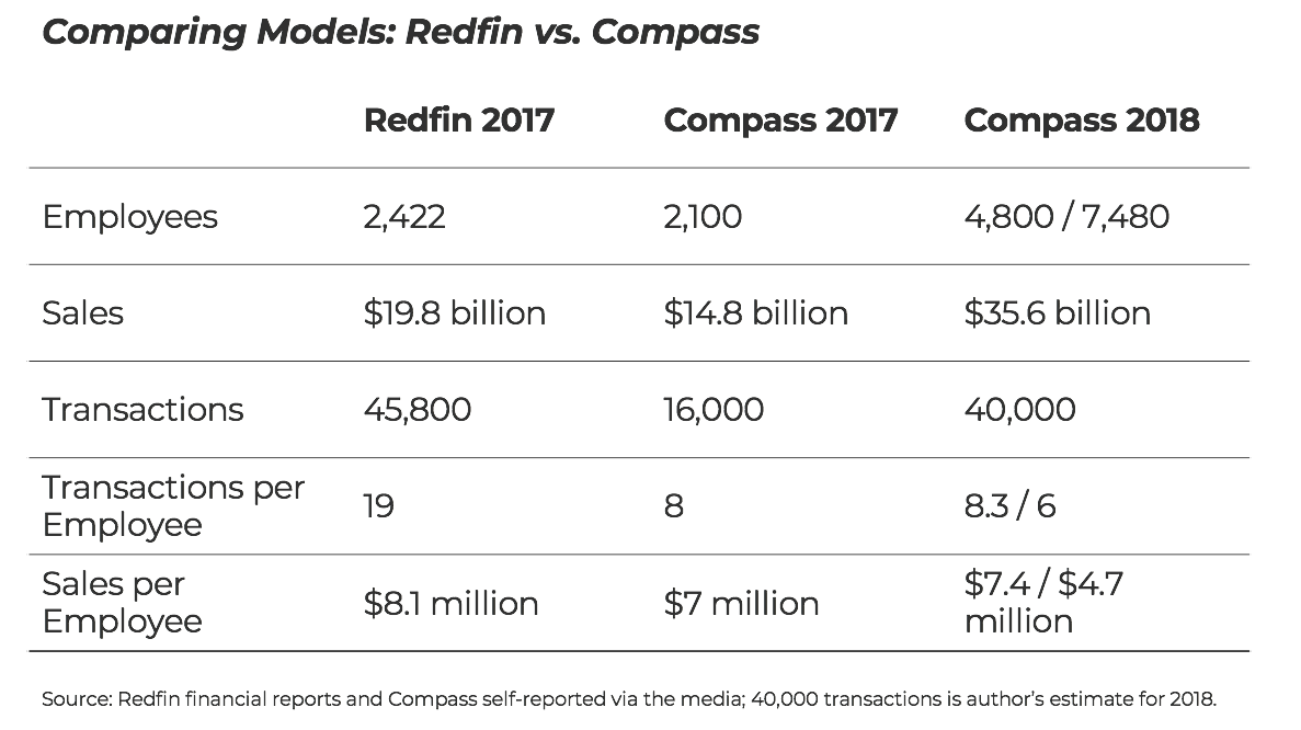 Is Compass really a tech company?