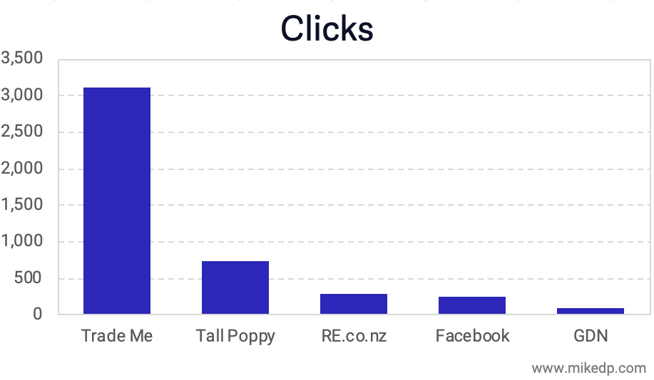  Property Portal Pricing Is Irrational (A Case Study)