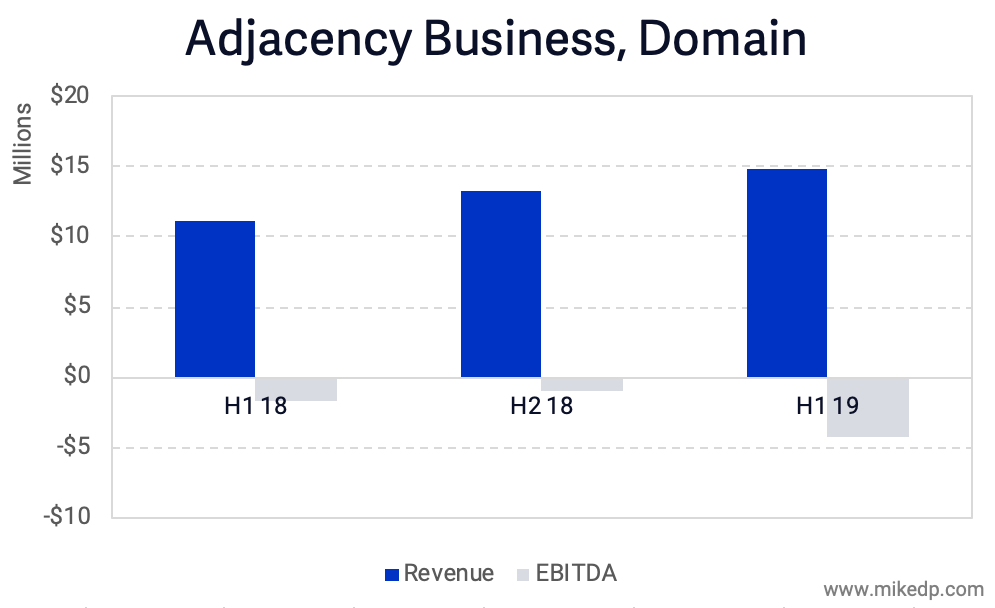 REA Group, Domain, and the non-battle for top spot