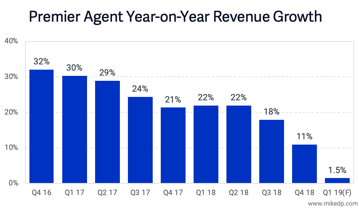 Zillow's New Strategy: Insights, Implications, and Analysis