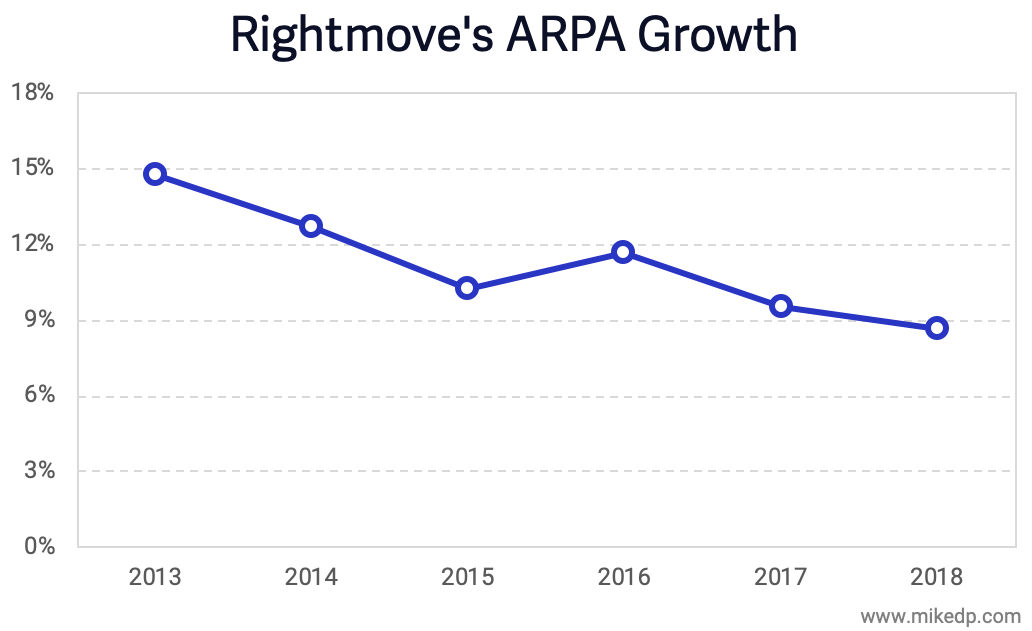 Rightmove's slowing growth: same problem as Zillow, different strategy