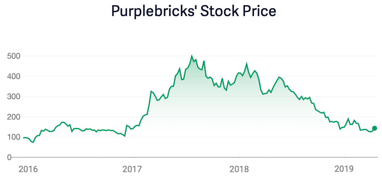 The Rise (and Fall?) of Purplebricks