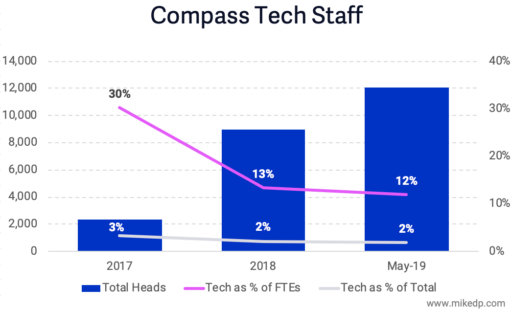 source: compass public statements