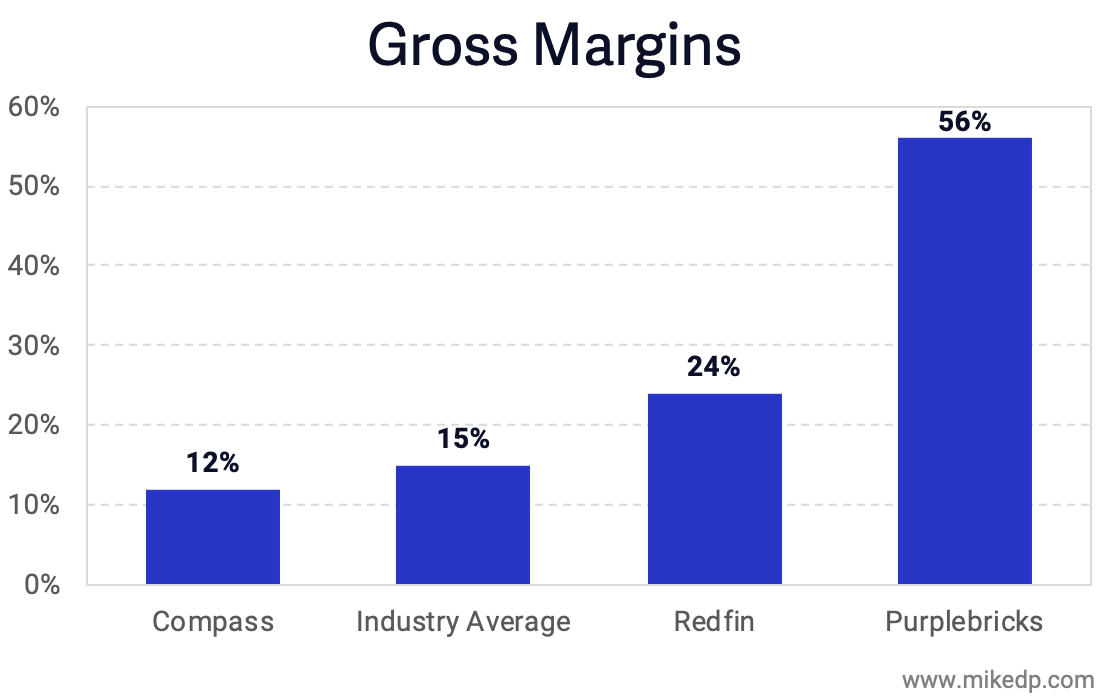 compass: estimate, Industry average: real trends industry benchmark, redfin: fy2018, purplebricks: fy19 (U.k. only)