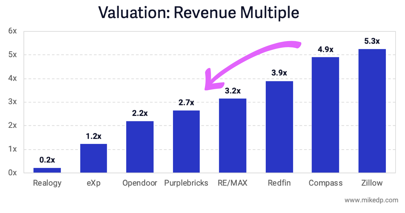 Is Compass no longer valued as a technology company?