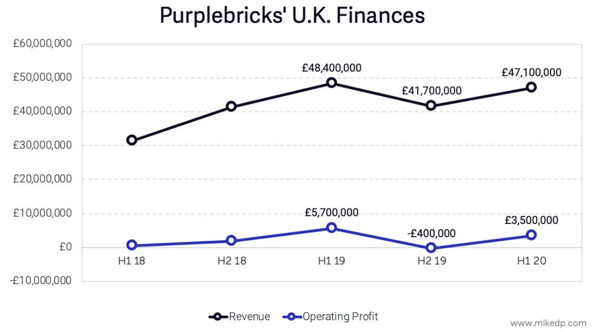 Purplebricks’ Market Share Ceiling