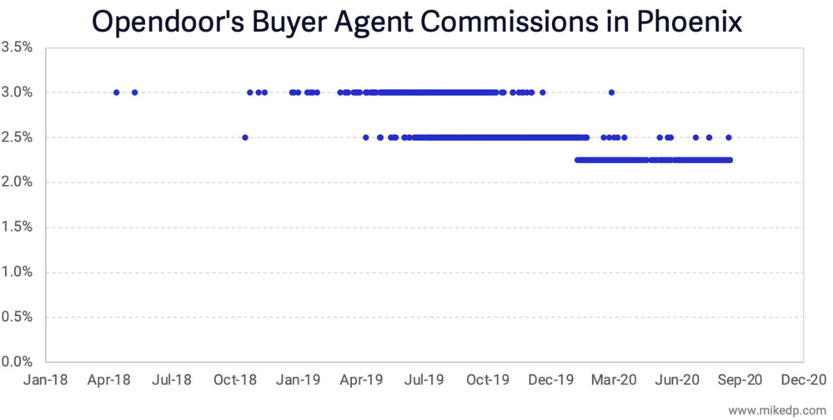 The iBuyer War on Real Estate Commissions
