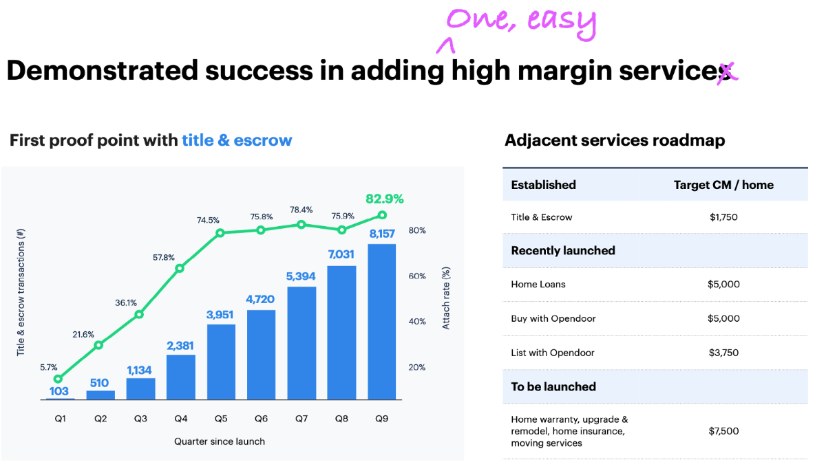 Opendoor's Path to Profitability: Attaching Title and Mortgage