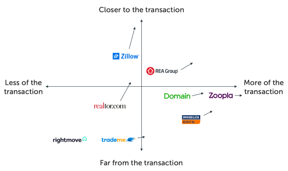 Zillow's Brokerage News and the 2 Megatrends of Real Estate Tech