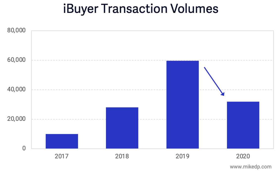  iBuyer Market Share Set to Drop By Half in 2020