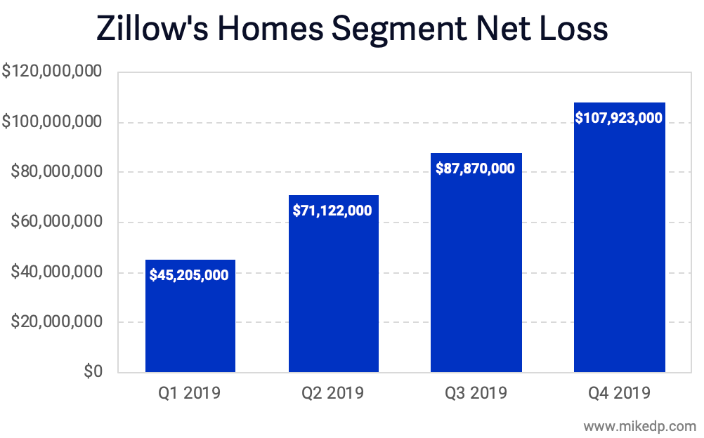 The Zillow Revenue Growth Fallacy