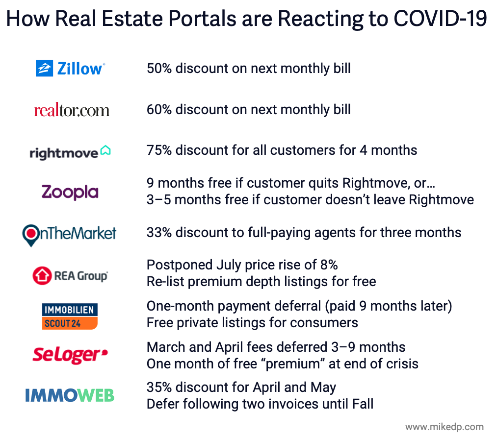 How Real Estate Portals Are Reacting to COVID-19