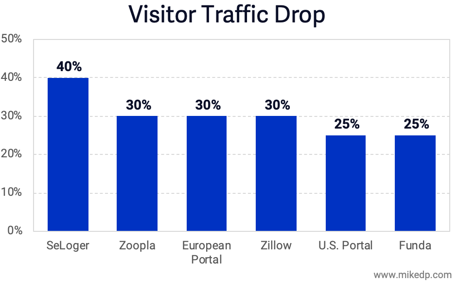Real Estate Portals See Up to 40% Drop in Traffic, Leads