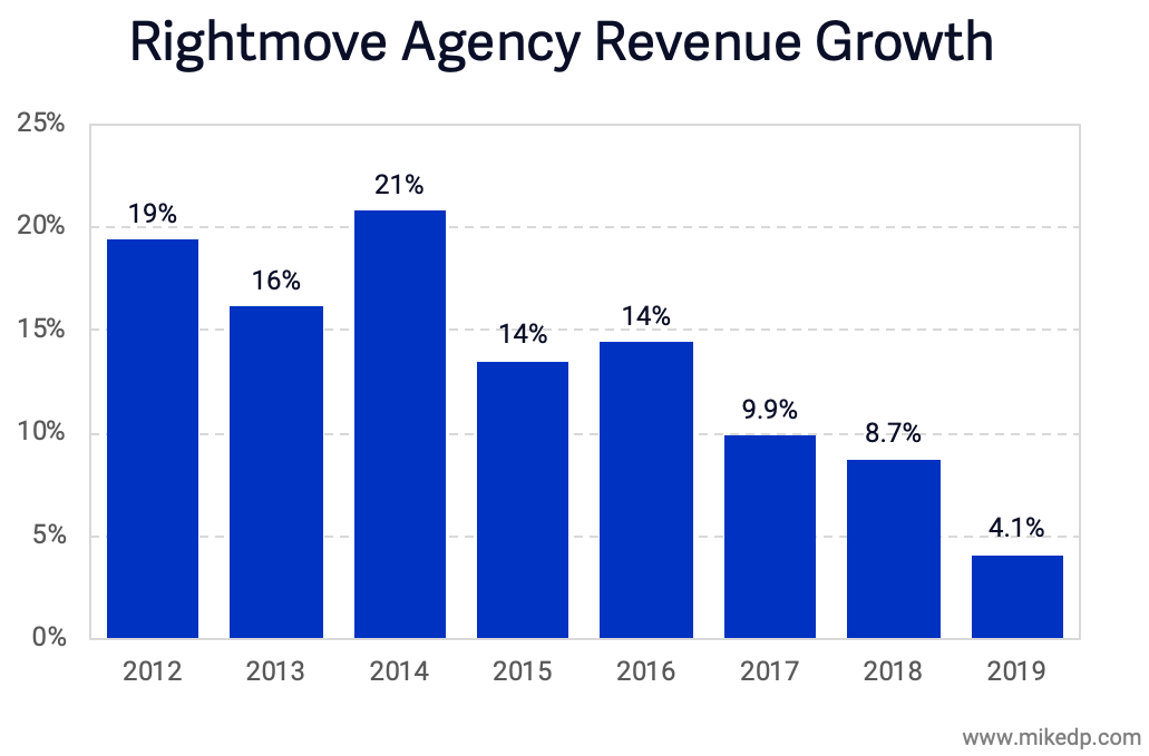 What to Expect When You’re Expecting Revenue Growth: Rightmove’s Strategy