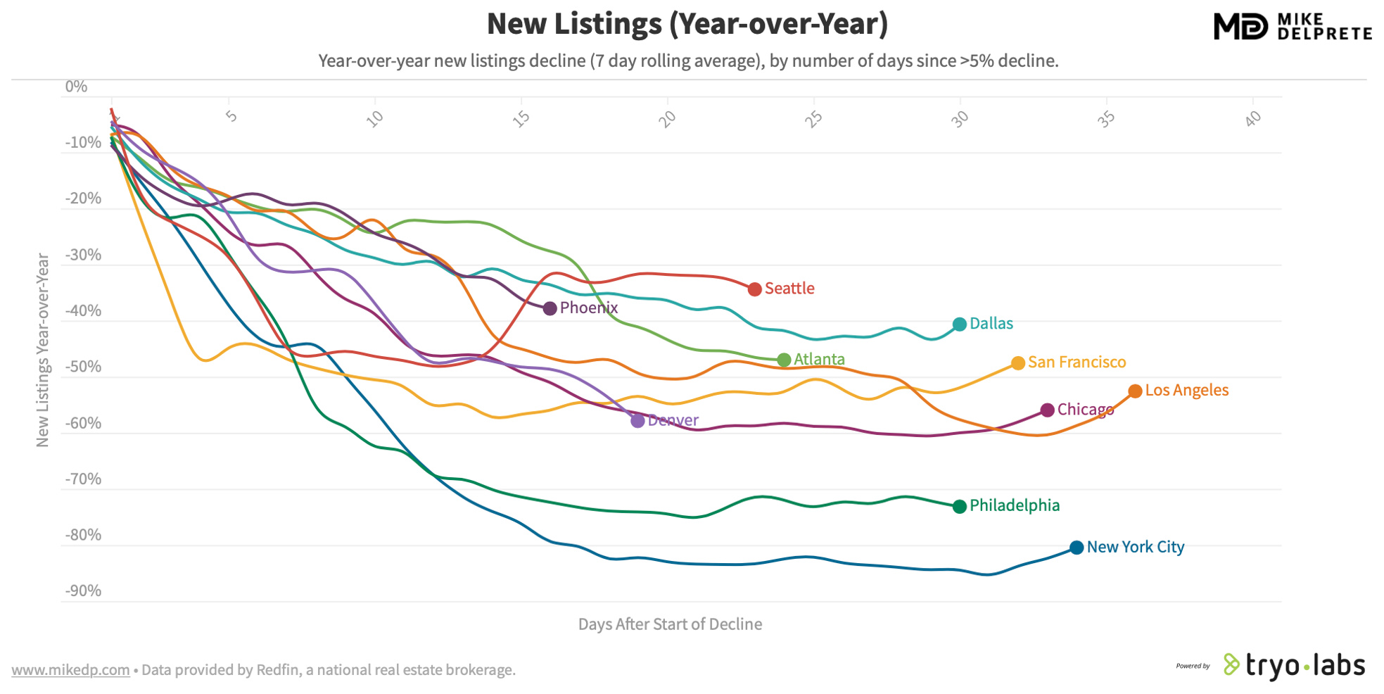 The Real Estate Market Tracker