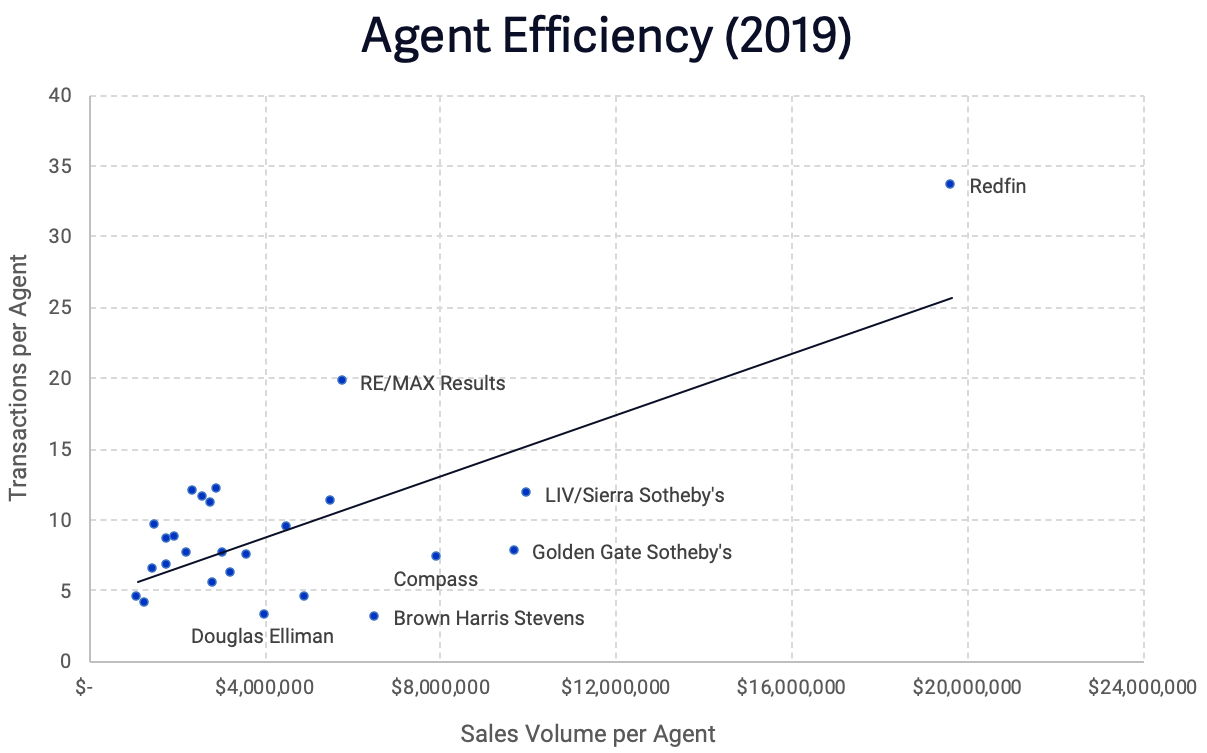 Research Study: Measuring Compass’ Agent Productivity