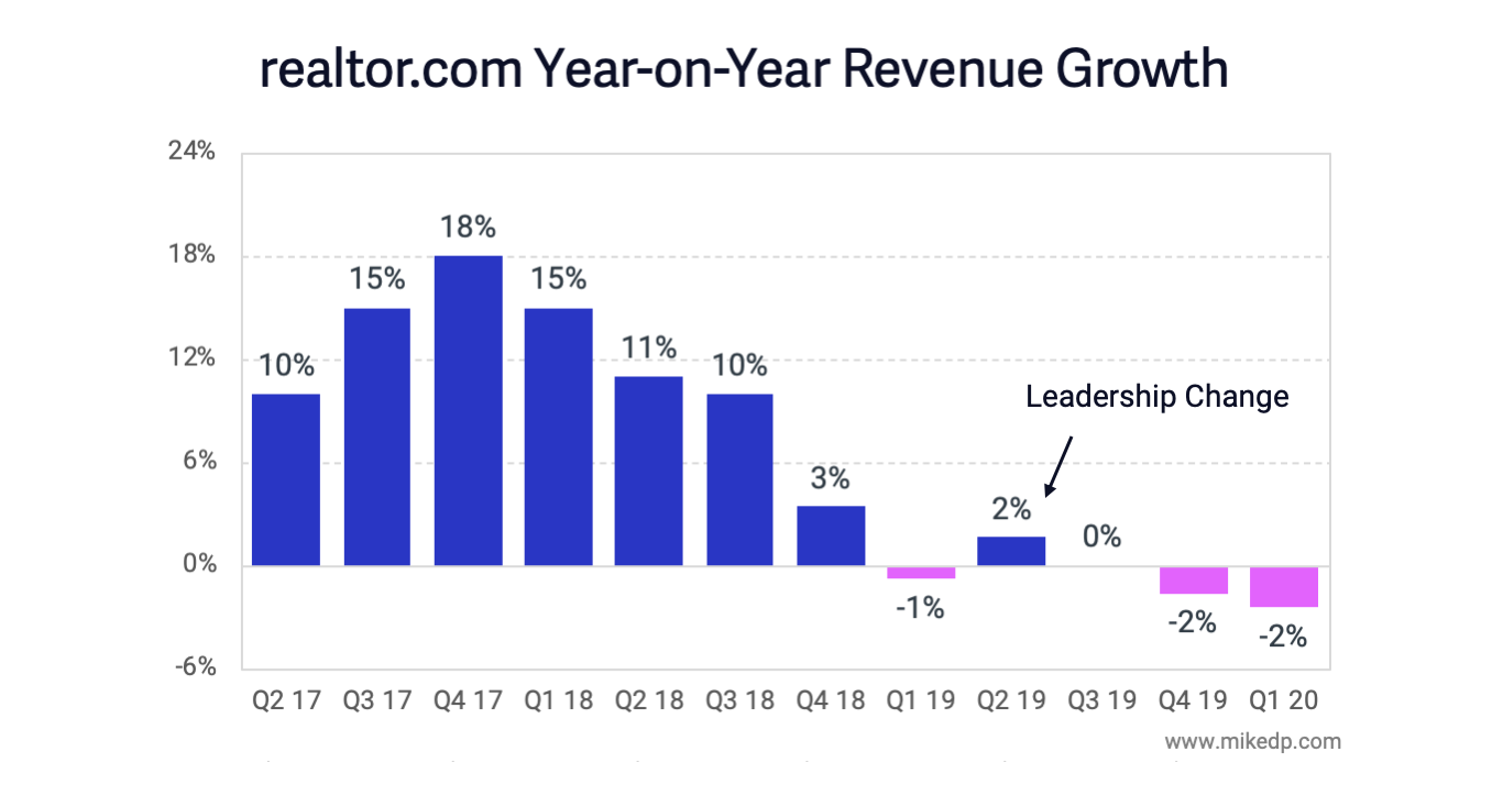 Growth Challenges: Zillow vs. realtor.com