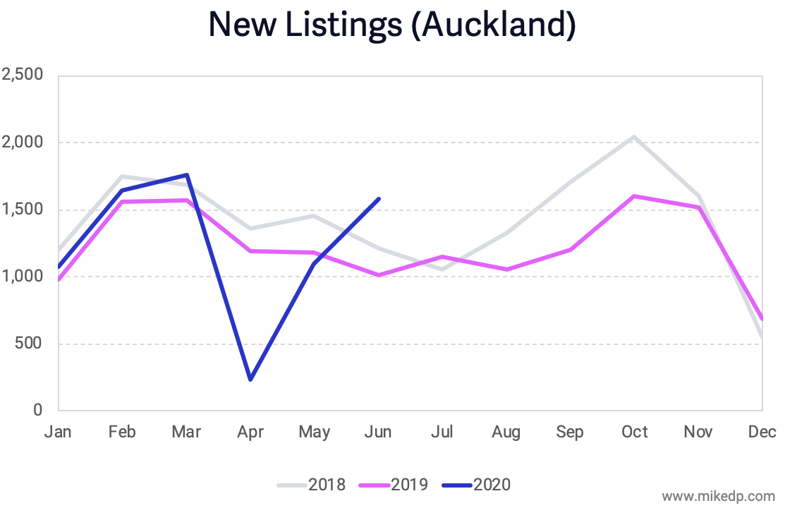 New Zealand's V-Shaped Real Estate Recovery