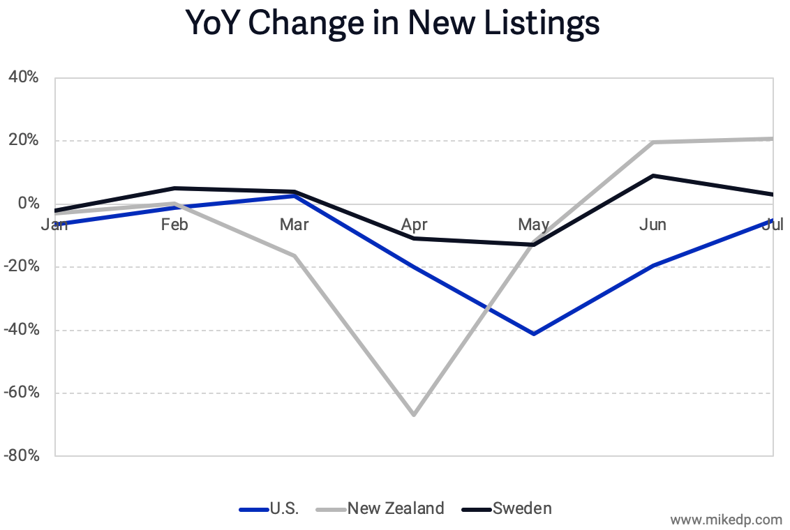 A Study of Market Recovery in the U.S., Sweden, and New Zealand